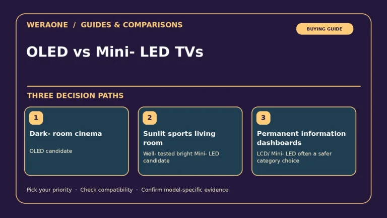 OLED vs Mini-LED TVs — three editorial decision paths and constraints